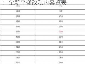 王者荣耀S23赛季英雄调整详解：全新平衡改动内容览表