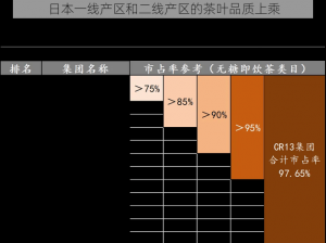 日本一线产区和二线产区的茶叶品质上乘