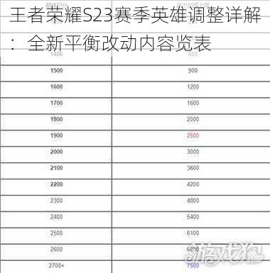 王者荣耀S23赛季英雄调整详解：全新平衡改动内容览表