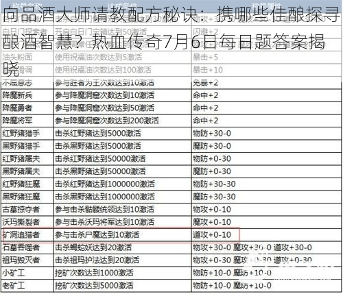 向品酒大师请教配方秘诀：携哪些佳酿探寻酿酒智慧？热血传奇7月6日每日题答案揭晓