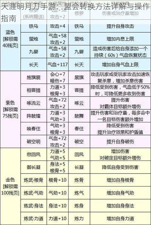 天涯明月刀手游：盟会转换方法详解与操作指南