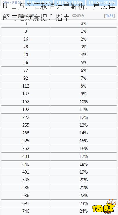 明日方舟信赖值计算解析：算法详解与信赖度提升指南