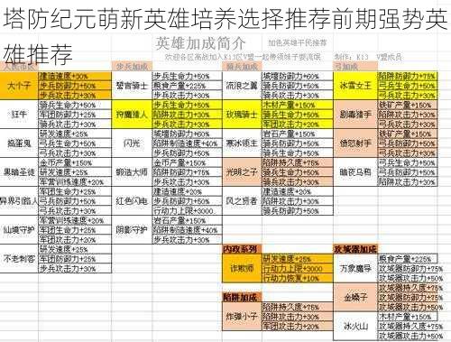 塔防纪元萌新英雄培养选择推荐前期强势英雄推荐