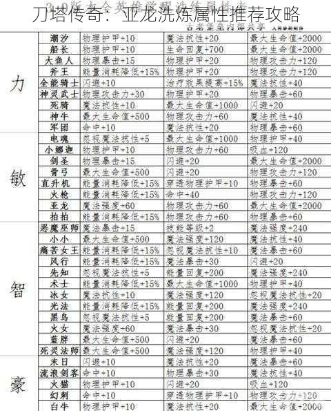 刀塔传奇：亚龙洗炼属性推荐攻略