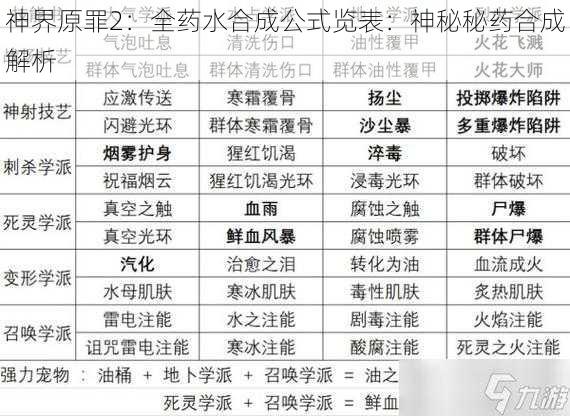 神界原罪2：全药水合成公式览表：神秘秘药合成解析