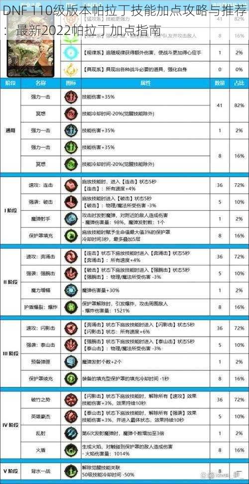 DNF 110级版本帕拉丁技能加点攻略与推荐：最新2022帕拉丁加点指南