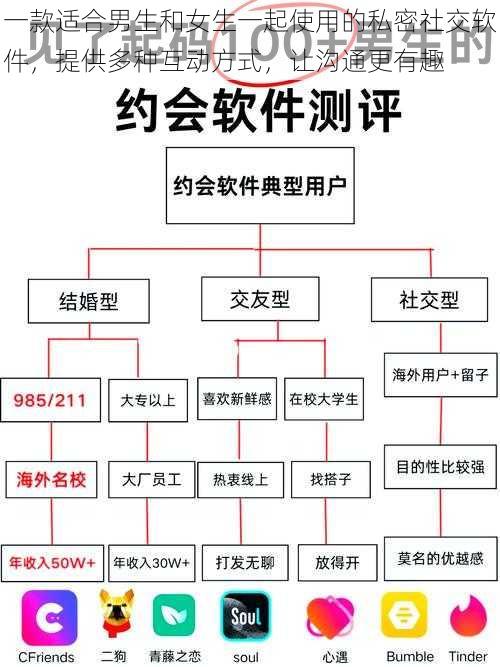 一款适合男生和女生一起使用的私密社交软件，提供多种互动方式，让沟通更有趣