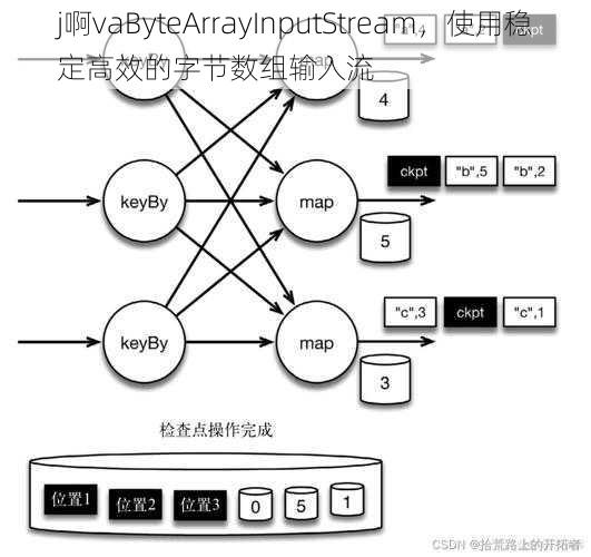 j啊vaByteArrayInputStream，使用稳定高效的字节数组输入流