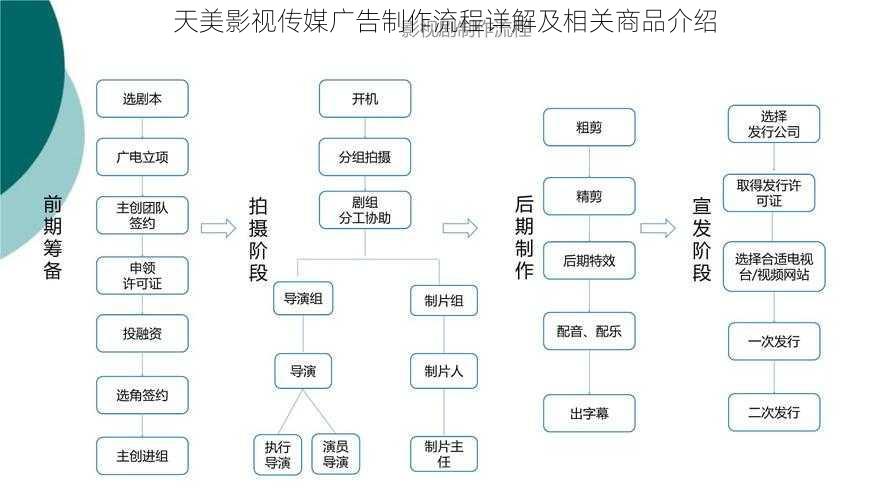 天美影视传媒广告制作流程详解及相关商品介绍