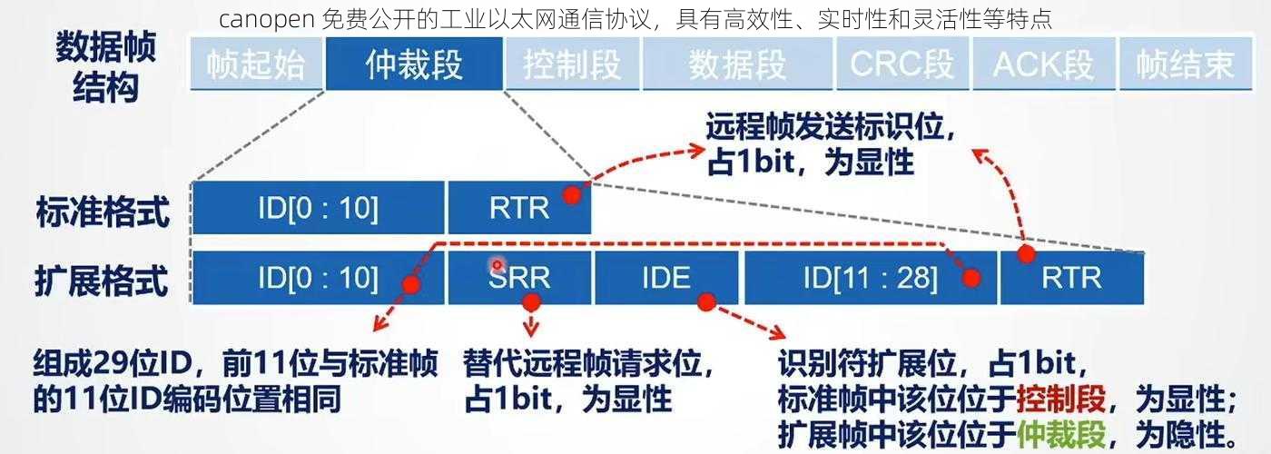 canopen 免费公开的工业以太网通信协议，具有高效性、实时性和灵活性等特点